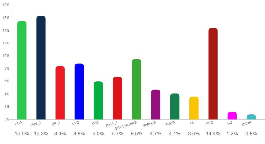 Uitslag Provinciale Statenverkiezing in Sittard-Geleen in 2019