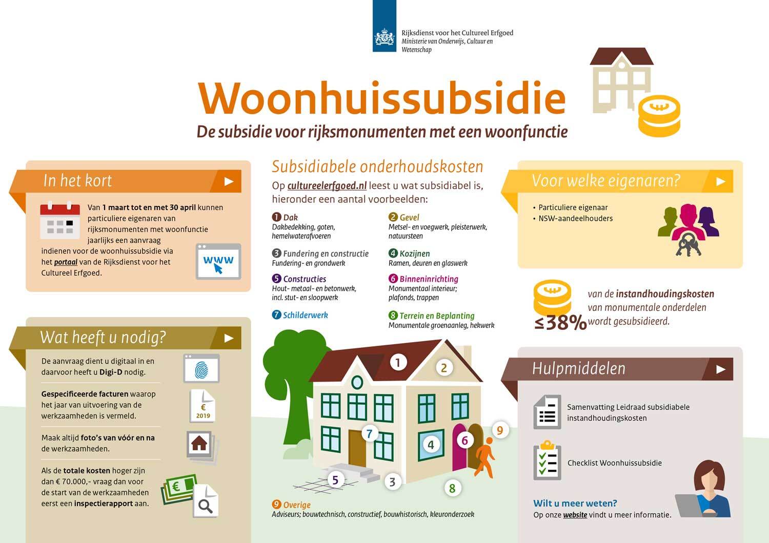 Afbeelding-Woonhuisregeling_infographic+2022--(subsidies-Rijksmonumenten)