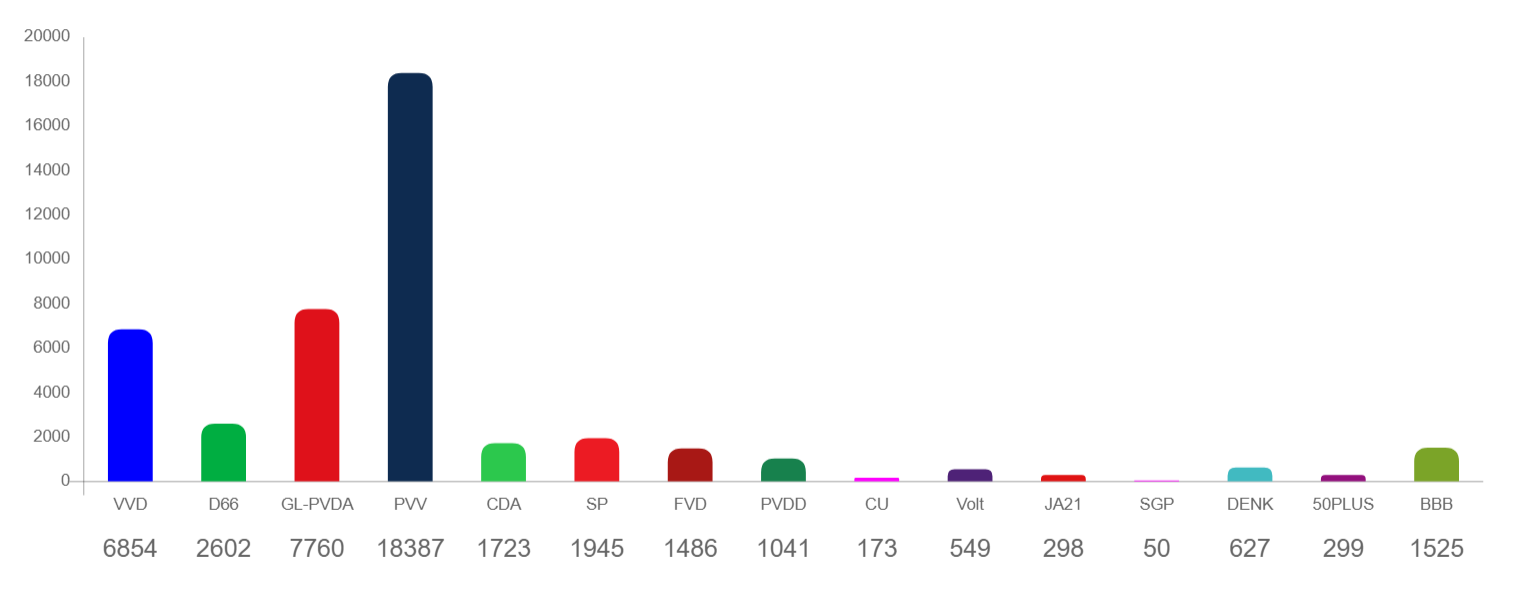 Aantal stemmen per partij in Sittard-Geleen (lijst 1 t/m 15)