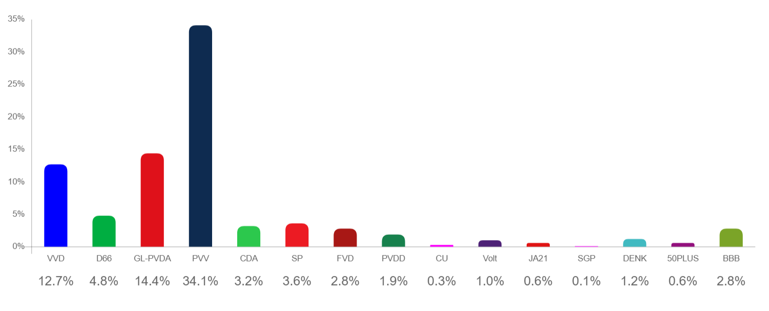 percentage stemmen per partij in Sittard-Geleen (lijst 1 t/m 15)