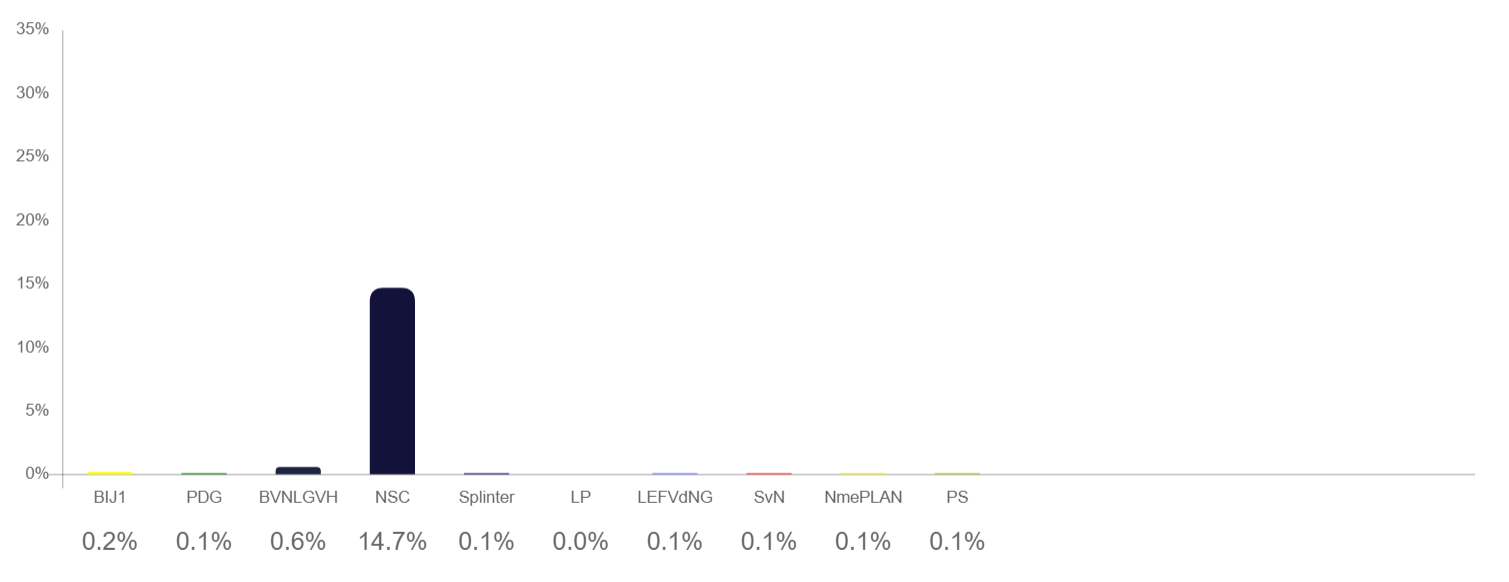 percentage stemmen per partij in Sittard-Geleen (lijst 16 t/m 25)